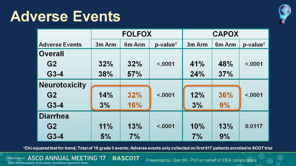 Adverse Events Presented By