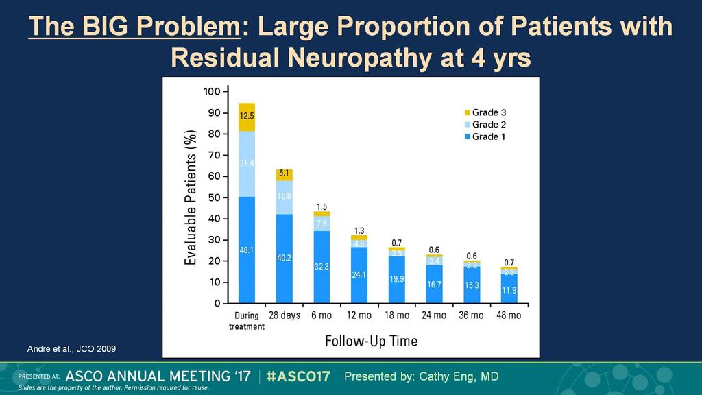 The BIG Problem: Large Proportion of Patients with Residual
