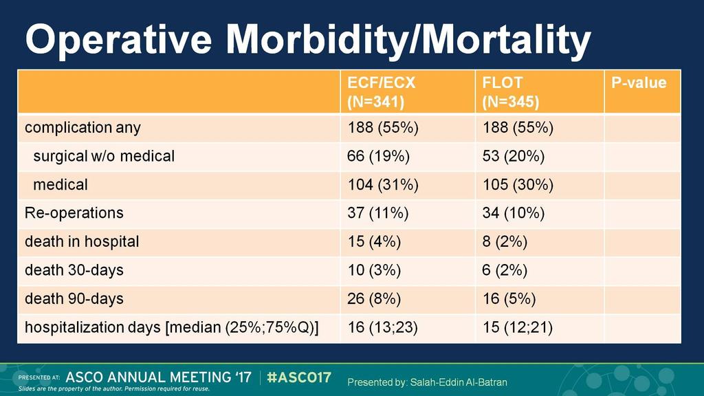 Operative Morbidity/Mortality Presented By