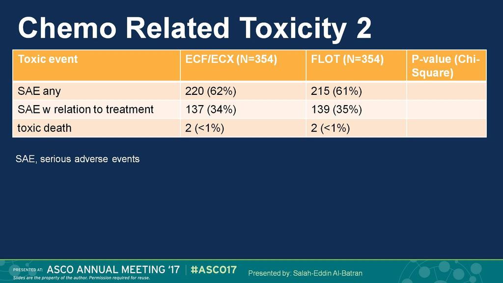 Chemo Related Toxicity 2 Presented By