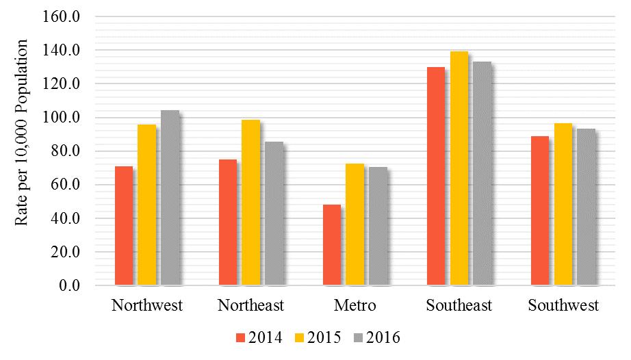 Quality Indicators Ambulatory Care Sensitive Conditions (ACSC) In 2016, the Southeast Region had the highest rate for chronic ACSC and the Metro Region had the lowest rate (Figure 6).