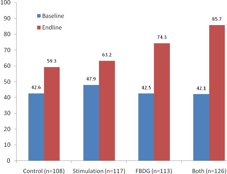 Proportions of children consuming diets with high dietary diversity (Child Dietary Diversity Score, CDDS 5) at baseline and endline, by intervention group (Chi-square test, p=0.