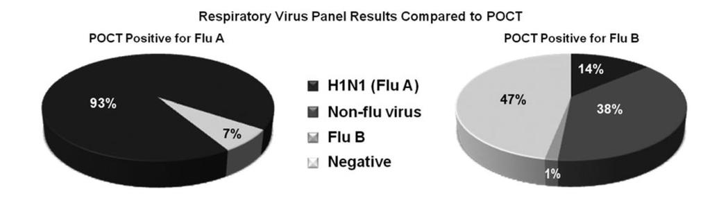 False positive influenza B using Sofia FIA (Northern Hemisphere 2013/2014) n=43 93% confirmed by GenMark esensor RVP
