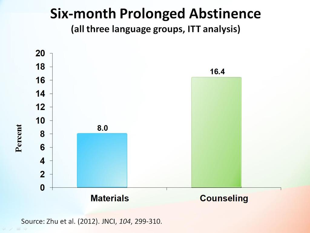 Percent Six-month Prolonged Abstinence (all three language