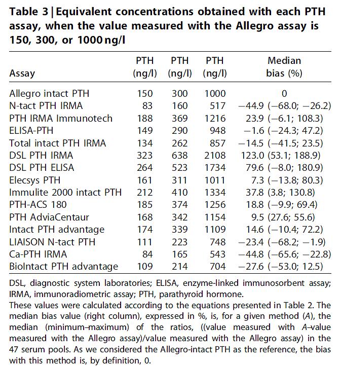 What is your PTH assay?