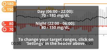 CGM lines that trace CGM glucose data readings Values associated with each CGM readings viewed by moving your mouse along the CGM lines Target