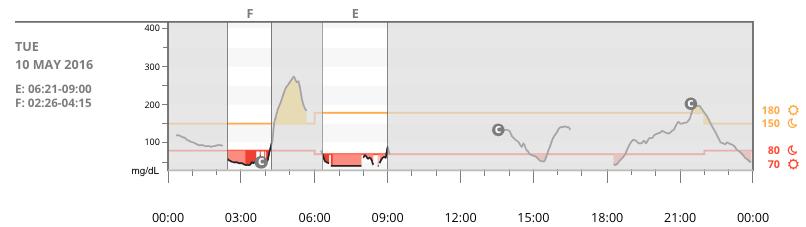 Health events as recorded on the Dexcom CGM system shown with an icon below the x-axis and viewed by hovering your cursor over each icon.