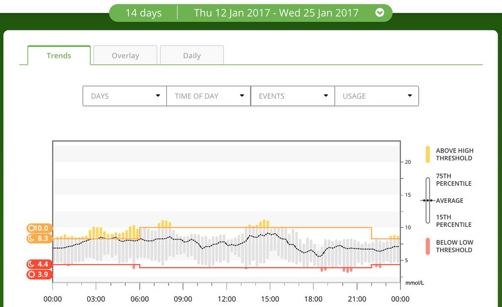 10 Data The Data page allows you to see glucose data for the selected date range in trends, overlay and daily views. The top section of the page displays view options, filters and graphs.
