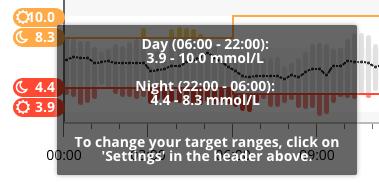 The yellow line is the upper limit and the red line is the lower limit. Calibration events entered into the Dexcom CGM system shown by the gray circle C icon, when the calibration toggle is active.