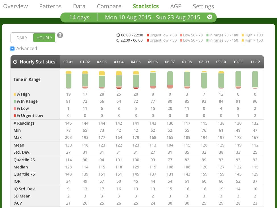 Click Daily or Hourly for standard views, then click the Advanced checkbox if you want to view all the statistics.