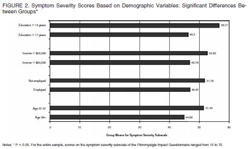 These analyses revealed that participants symptom severity subscale scores differed significantly based on the following four demographic characteristics: age [F = 4.04, df = 2, P = 0.