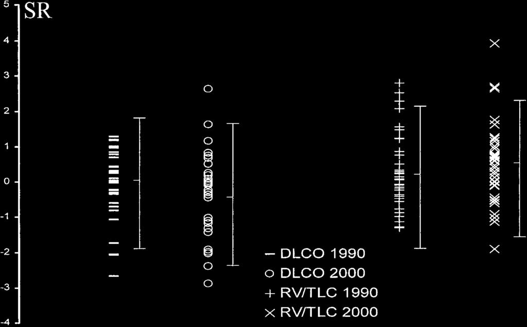 Figure 2. Distribution of Dlco and RV/TLC results in 1990 and 2000. Error bars represent mean 2 SD. Of the two, the use of SRs is more methodologically sound.