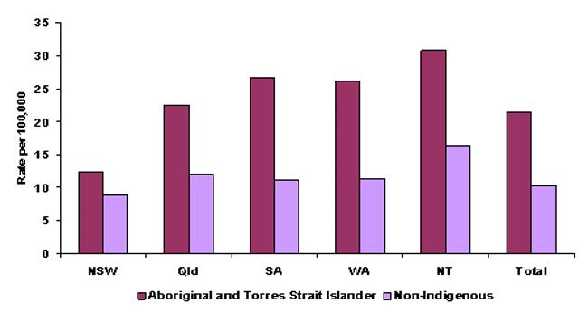 Figure 1: Age-standardised rates of suicide by jurisdiction and Indigenous status, NSW, QLD, SA, WA and NT, 2001-2010 7 Source: Australian Bureau of Statistics (2012) Catalogue 3309.