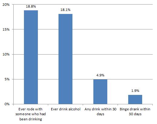 Middle school students were asked whether they had ever ridden in a car with someone who had been drinking (HBD) as well as about their own drinking behavior. Results are shown in Figure 2.