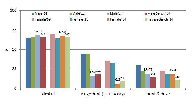 Alcohol use was examined for males and females separately (Figure 19).