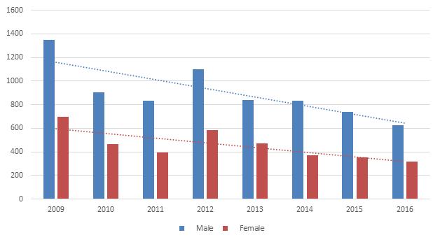 Overall, 68% of all citations written from 2009 to 2016 were given to males; 61% were given to people under age 21 (Figure 29).