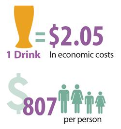 Most (77%) of these costs were due to binge drinking. Further, 2 of every 5 dollars were paid by federal, state, and local governments, demonstrating that we are all paying for excessive alcohol use.