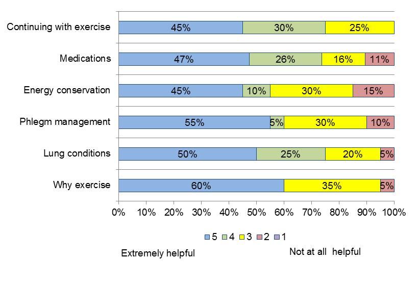 Do you intend to continue with your exercise programme? If so, how?
