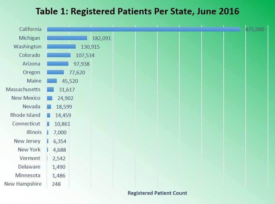 Dispensary Alliance's monthly H DA Industry Update, The Legislation Game: A State- bystate Guide to the Medical Marij uana I ndustry).