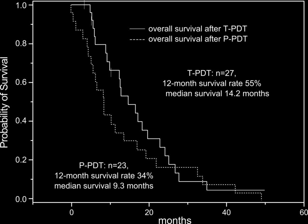 C) Gallenwege Safety and long term efficacy of temoporfin PDT in locally advanced biliary tract carcinoma: a multicenter prospective phase II study Andrej Wagner 1, Ulrike W.