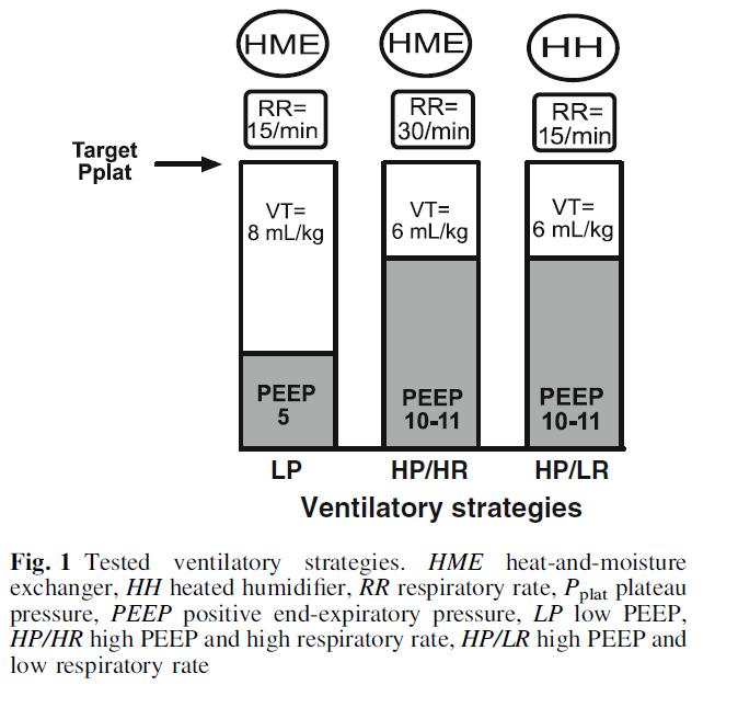 The blood gases matter Hypoxia clearly a risk for HVC and worsened RFV When titrating PEEP higher and maintaining Pplat, the reduction in TV often causes