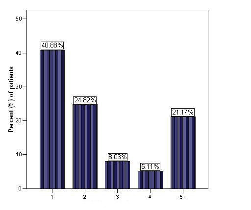 NUMBER OF RECURRENCES OF LEG ULCERS IN STUDY POPULATION Fig 1. Frequency of Ulcer Recurrence Frequency of leg ulcer recurrence in 137 patients of our sample of 211 patients surveyed.
