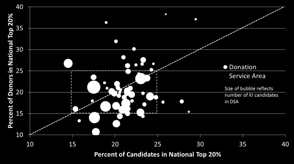 Figure 6: Percent of Top 20 candidates and Top 20 donors within DSA: by candidate volume Figure 7: Percent of Top 20
