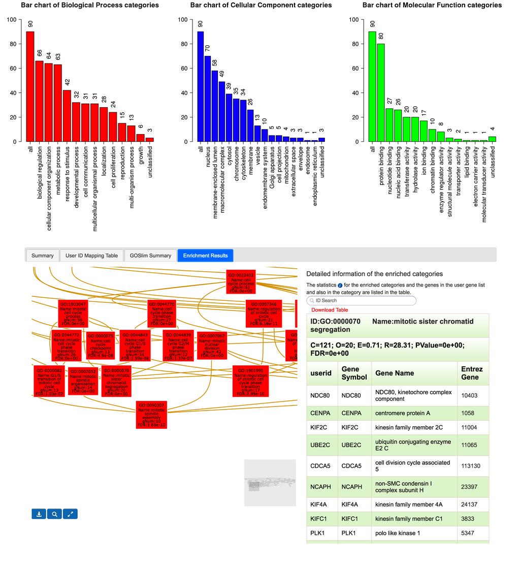 (A) (B) Figure 11. ORA GO results for the TP53 mutation associated with gene expression.