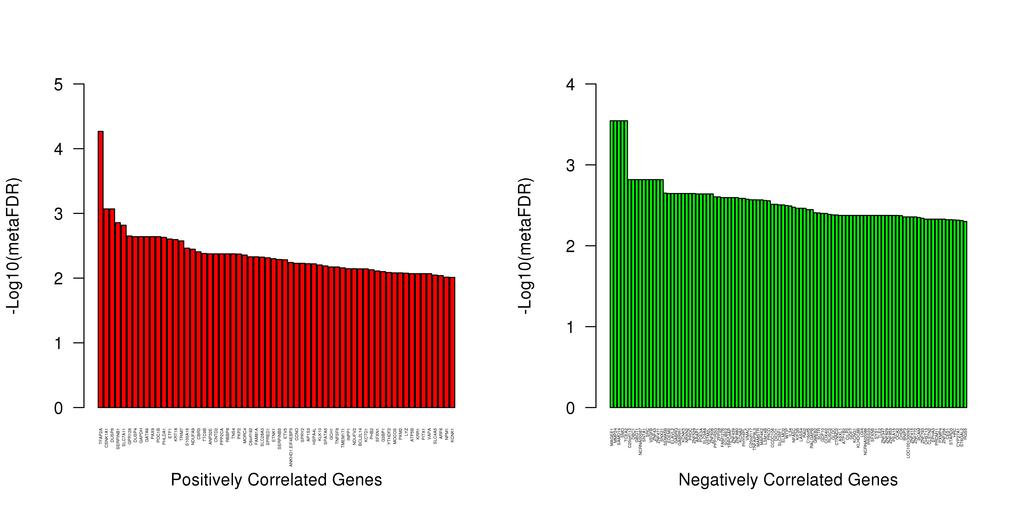 (A) (B) Figure 16. (A) Top 100 positively and (B) negatively correlated genes among three omics query results.