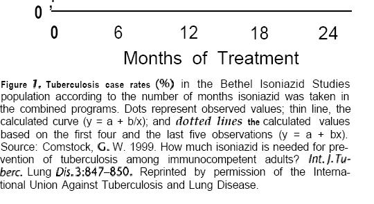 ATS/CDC Guidelines for Treating LTBI Isoniazid Regimens INH daily for 9 months (270 doses within 12 months) INH twice/week for 9 months