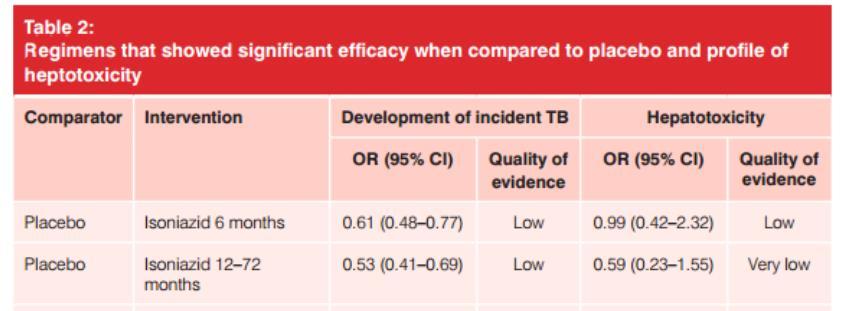 Evidence for Long-course treatment LTBI with