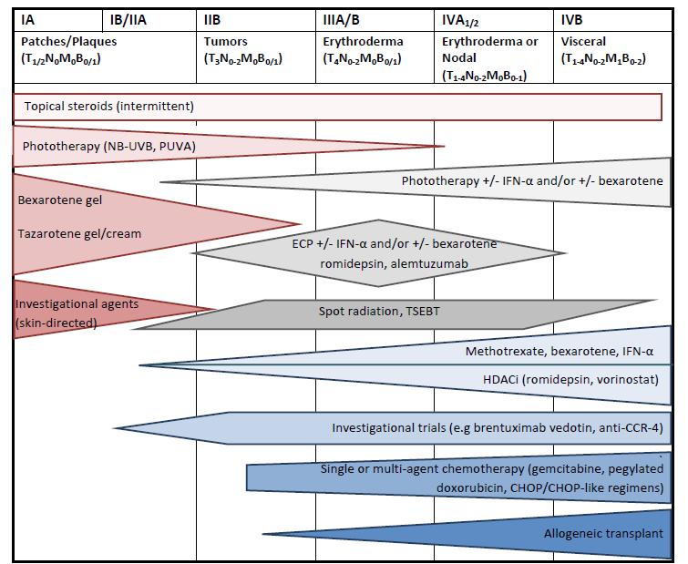 Stage-based Treatment Algorithm for