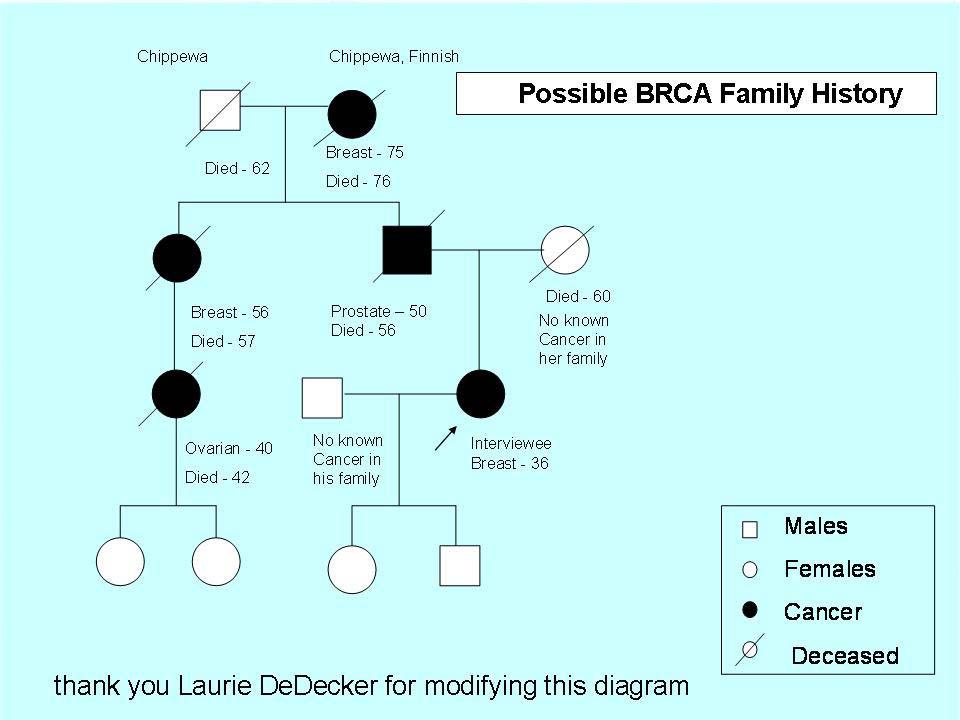 What are hereditary forms of breast cancer?