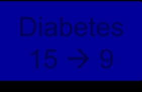 and 2010 1990 2010 Diabetes 15 9 HT 18 14 Chronic Kidney Disease