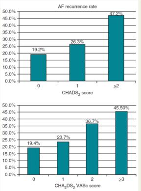 CHADS2 and CHA2DS2-VASc scores as predictors of left atrial ablation outcomes for paroxysmal AF In the multivariate analysis, both CHADS2 (P: 0.023) and CHA2DS2- VASc (P: 0.