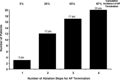 Stepwise Approach About 10 years ago, Haïssaguerre et al published their results with a stepwise ablation approach in patients with persistent AF.