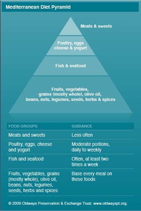 Mediterranean diet pyramid: a cultural model for healthy eating Walter Willet, MD,
