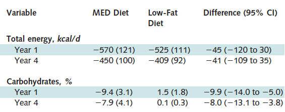 diet 175 min mod-intense exercise per week MED: <50% CHO, +Olive Oil AHA: <30% Fat