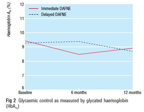 Diabetes Control and Complications Trial Dose Adjustment for Normal Eating (DAFNE study) DCCT involved extensive nutritional training in the intensive arm: Carbohydrate consistency/counting and