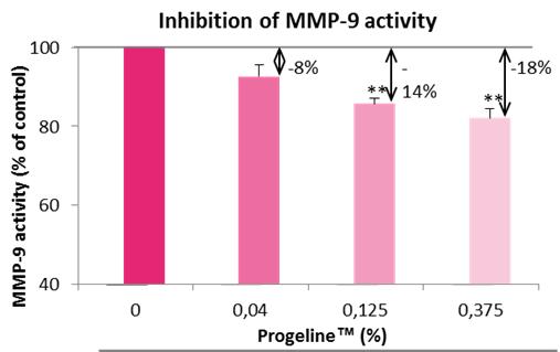 MMP-3 & MMP-9 inhibition