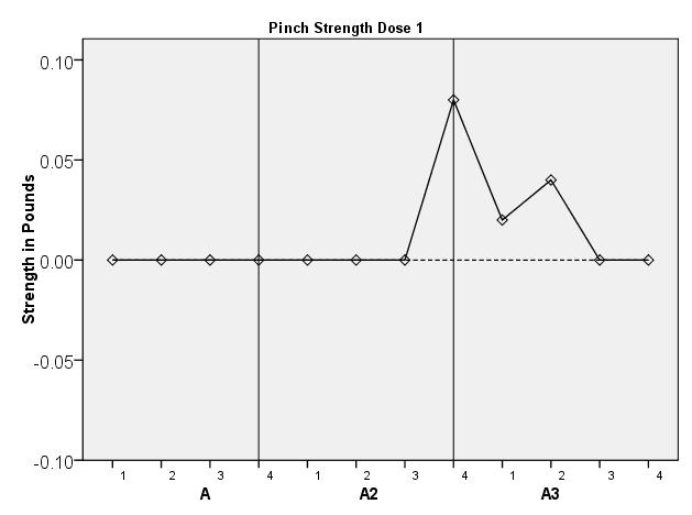 Figure 2. Pinch Strength Across Doses.