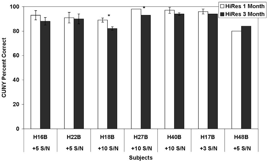 429 Dunn et al, Strategy Conversion in Bilateral Cochlear Implant Subjects 429 Fig 3. Individual performance on CUNY sentences in noise with speech and noise presented from front.