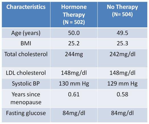 Results Primary endpoint and mortality for hormone replacement therapy WHI: mean age 63 WHI: 13% with increased lipids WHI: 36% with HTN WHI: 4% with DM Schierbeck L L et al.