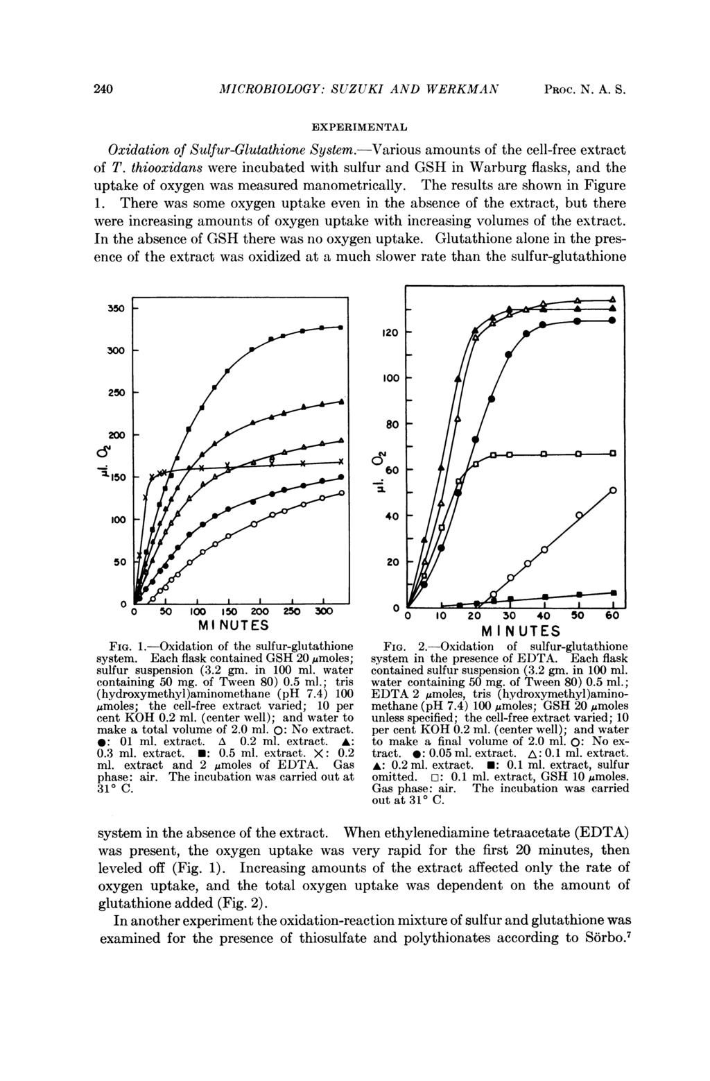 240 MICROBIOLOGY: SUZUKI AND WERKMAN PROC. N. A. S. EXPERIMENTAL Oxidation of Sulfur-Glutathione System.-Various amounts of the cell-free extract of T.