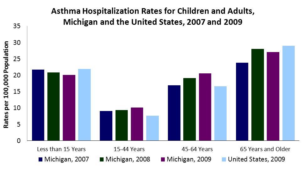 Trends: Asthma hospitalization rates are highest among adults more than 65 years old than any other age group.