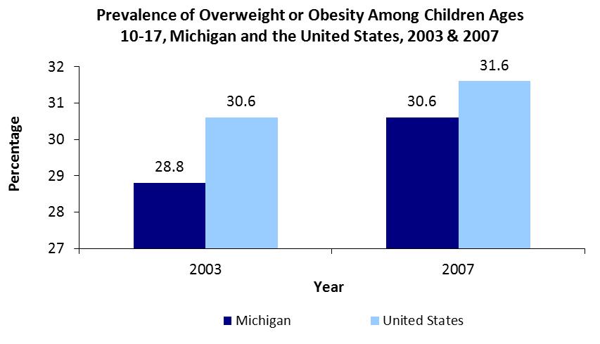 Health Related Behaviors 6 Overweight and Obesity Children Indicator Definition: Percentage of children who are overweight or obese based on body mass index.