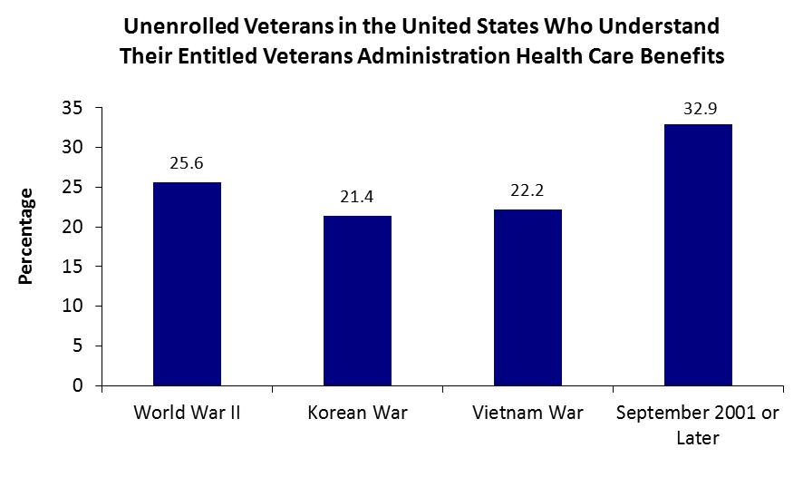 Health Systems 2 Veteran Access Indicator Definition: Percent of veterans who are currently enrolled in Veterans Administration Health Care.