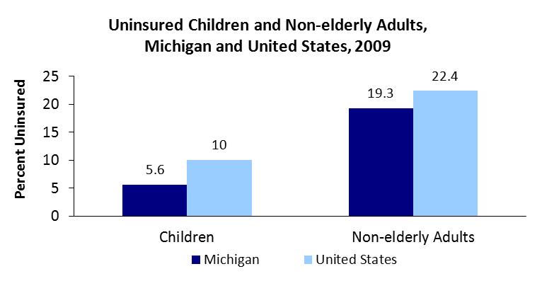 Health Systems 4 Insurance Coverage Indicator Definition: Percentage of adults without health coverage via insurance or entitlement. Average monthly enrollees in Michigan s Medicaid program.