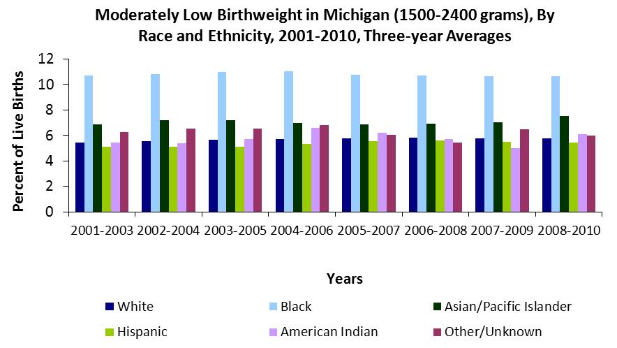 Health Outcomes 3 Low Birthweight/Very Low Birthweight Indicator Definition: Percentage of Michigan infants born with low birthweight (under 2,500 grams or approximately 5.