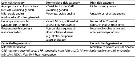 Appendix EAU cardiac risk stratification Low-risk Sexual activity OK Intermediate-risk Cardiac investigation first High-risk Sexual activity not recommended New York Heart Association classification